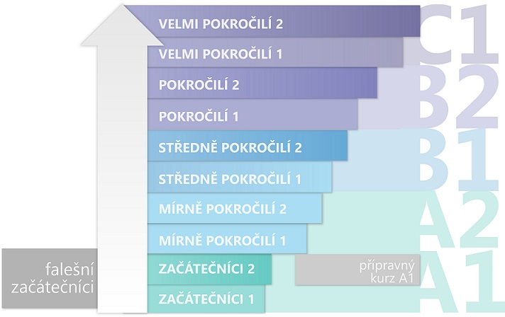 system urovni CZ